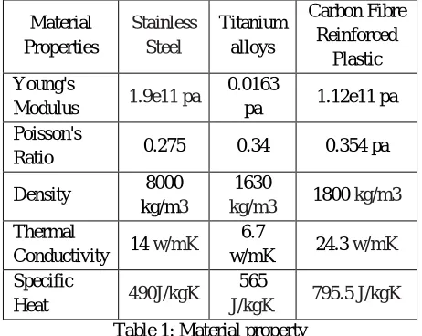 Table 1: Material property 