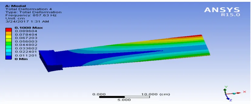 Figure 6.2 Third mode Frequency of Compressor blade of Stainless Steel. 