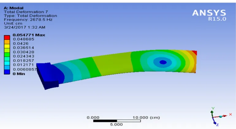 Figure 6.4 Fifth mode Frequency of Compressor blade of Stainless Steel. 