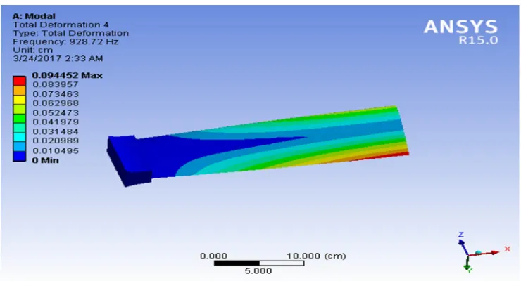 Table 5: Natural Frequency of Compressor blade with Different blade angles and materials