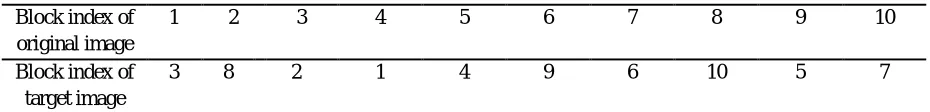 Fig .4  Block pairing (a) Original image. (b) Target image. (c) Transformed image. 