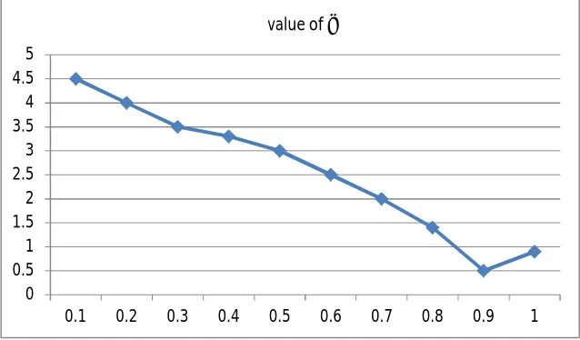 Fig .6. Effect of AI payload of α value. 