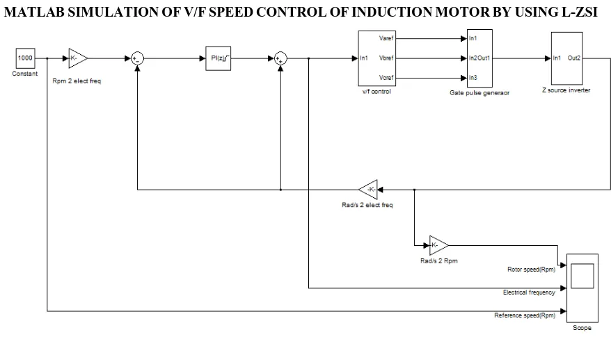 Fig 6. Simulation of V/f speed control of induction motor using L-ZSI 
