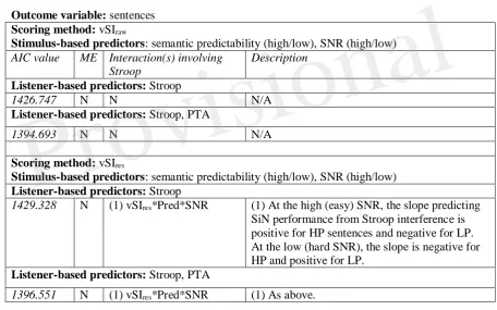 Table 4: Summary of LMMs assessing relationship of visual Stroop scores to word perception 