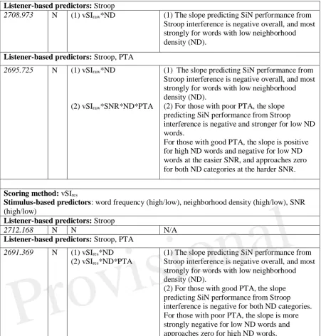 Table 5: Summary of LMMs assessing relationship of visual Stroop scores to all SiN perception (combined dataset) 