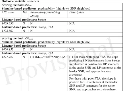 Table 6: Summary of LMMs assessing relationship of auditory Stroop scores to sentence perception 