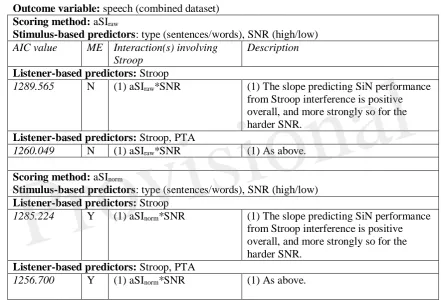 Table 9: Summary of LMMs assessing relationship of auditory Stroop delta scores to sentence perception 