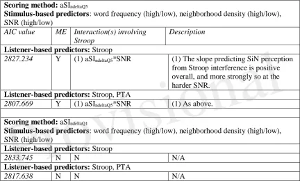 Table 11: Summary of LMMs assessing relationship of auditory Stroop delta scores to all SiN perception (combined dataset) 