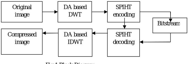 Fig 1 Block Diagram 