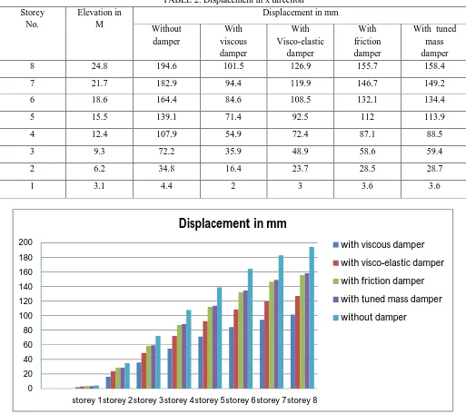 TABLE 2: Displacement in x direction Displacement in mm 