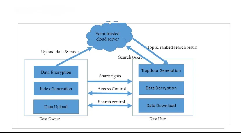 Fig. Encryption and Decryption Process 