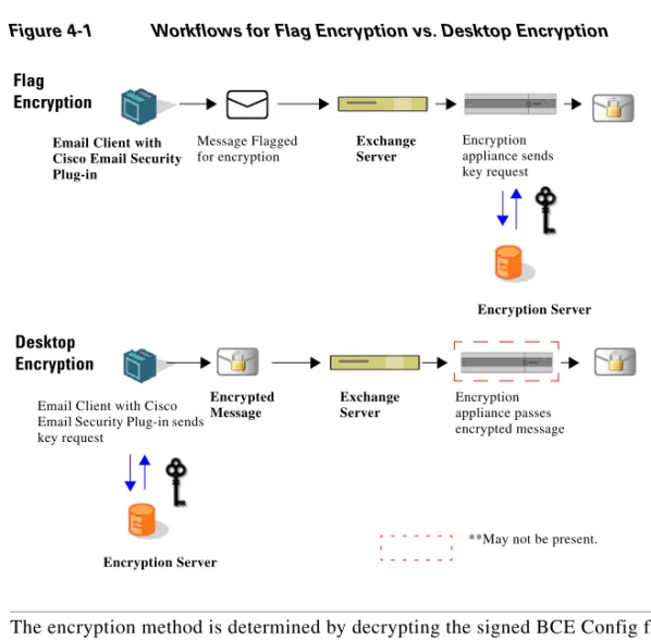 Figure 4-1 Workflows for Flag Encryption vs. Desktop Encryption 