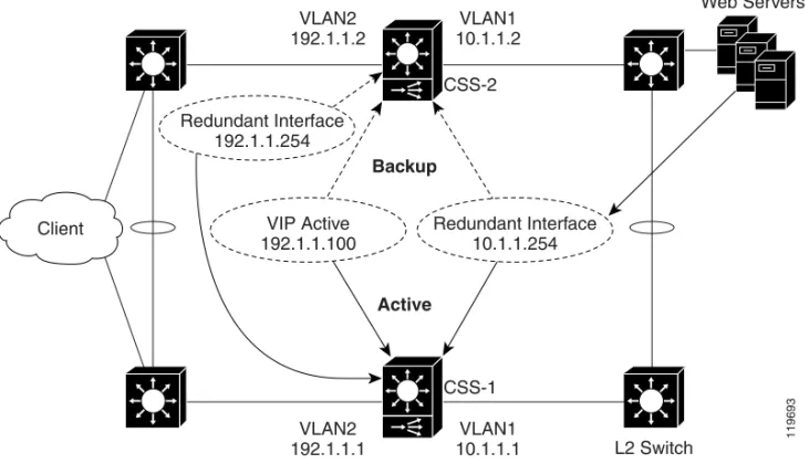 Figure 1-1 Example of VIP and Virtual Interface Redundancy