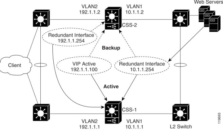Figure 1-3 shows an active-backup VIP and virtual interface redundancy  configuration