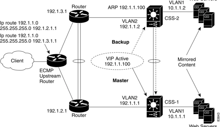 Figure 1-5 Example of Shared VIP Redundancy