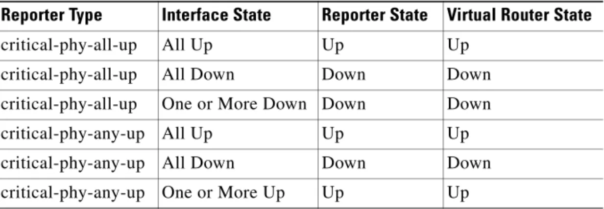 Table 1-7 Effect of Interface State on Reporter and Virtual Router State Based  on Reporter Type