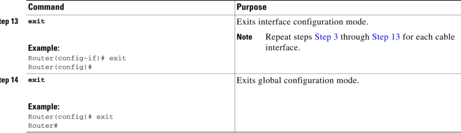 Table 3 Individual Cable Modem BPI+ Timer Values