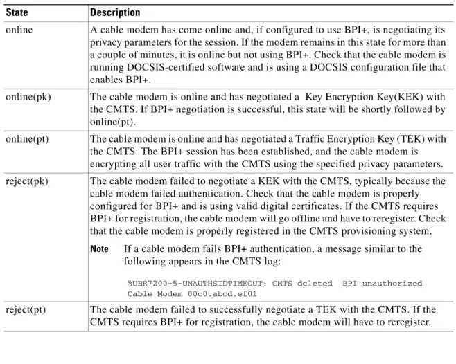 Table 5 Possible show cable modem BPI+ States