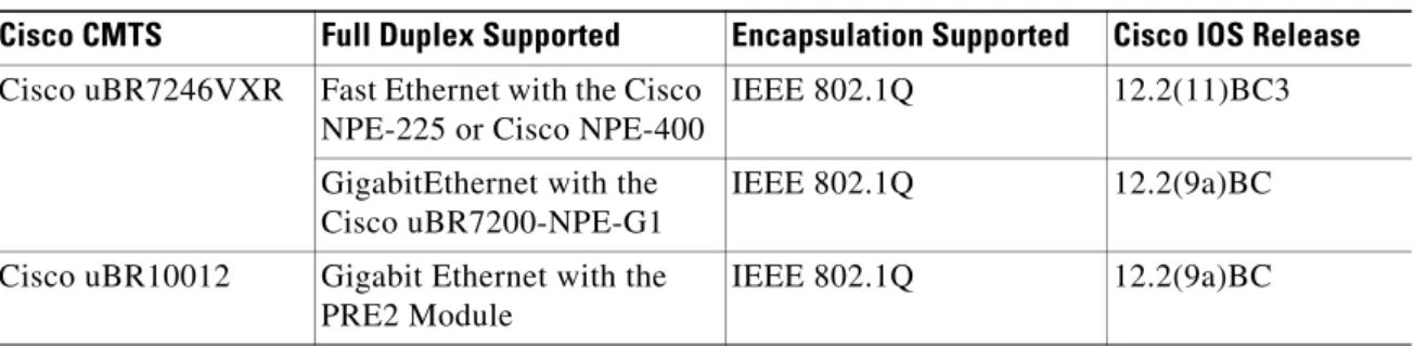 Table 7 Supported Interfaces and Encapsulations for EtherChannel on the Cisco CMTS