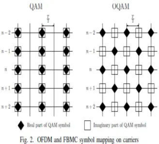 Figure 2 shows the FBMC- OQAM system. The main processing blocks in this direct form representation of FBMC-OQAM system are OQAM pre-processing, synthesis filter bank, analysis filter bank, and OQAM post-processing