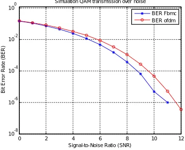 Fig 3: BER comparison of OFDM and FBMC  