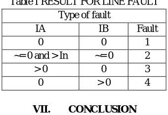 Fig.12. Transient energy during DC line fault 