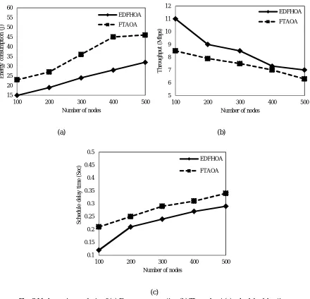Fig. 3 Node varying analysis of (a) Energy consumption (b) Throughput (c) schedule delay time 