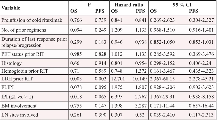 Table 4: Univariate analysis for factors influencing OS and PFS.