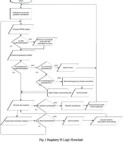 Fig. 1 Raspberry Pi Logic Flowchart 