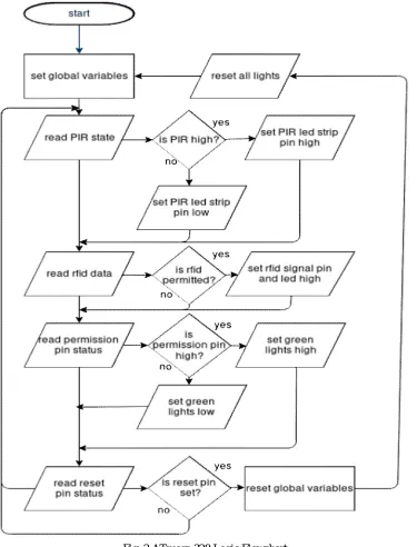 Fig. 2 ATmega 328 Logic Flowchart 