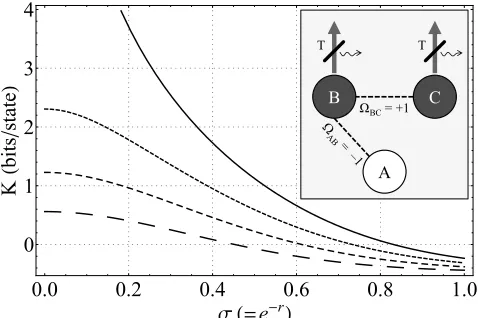 FIG. 1. The QSS secure key rate KAll parties are assumed to be performing homodyne measurementsof ˆsqueezing is limited towhich regime a nonzeroBob and Charlie’s modes undergo individual pure-loss channels (i.e.,quantum-limited attenuating channels), each 