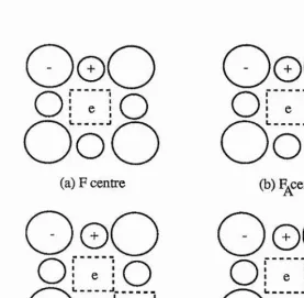 Figure 2,1 Schematic representation of some basic colour centres within an alkali halide lattice