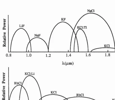 Figure 2.2 Tuning curves for several colour centre lasers. The tuning range of 0.8- 2.0pm in the upper graph is provided entirely by colour centres