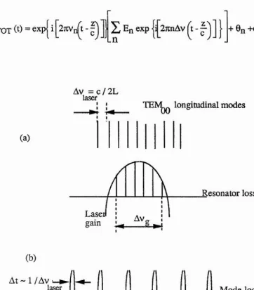 Figure 3.1 (a) The spectral output of a laser operating on TEMqq and (b) the temporal output of a modelocked laser