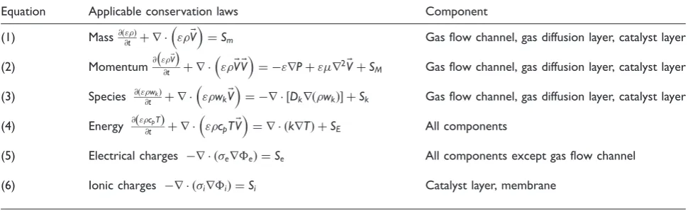 Table 1. Generic governing equations for PEM fuel cell models.3