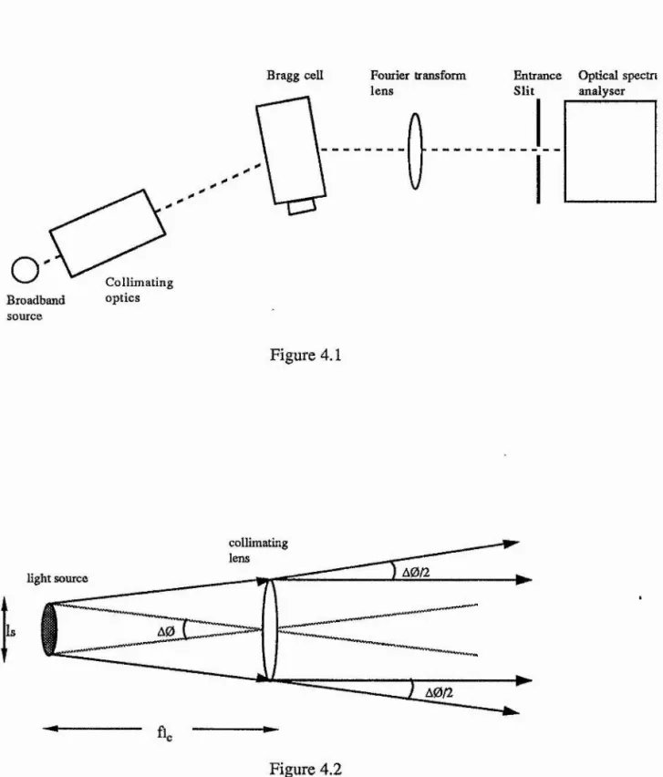 Figure 4.1 collimating lens A0/2 light source Is A0 A0/2 % Figure 4.2
