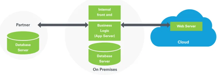 Figure 1 - A simplified example of a hybrid IT environment, with an on-premises database and application server connected to a cloud-based web  server and partner data source through a cloud-based API.