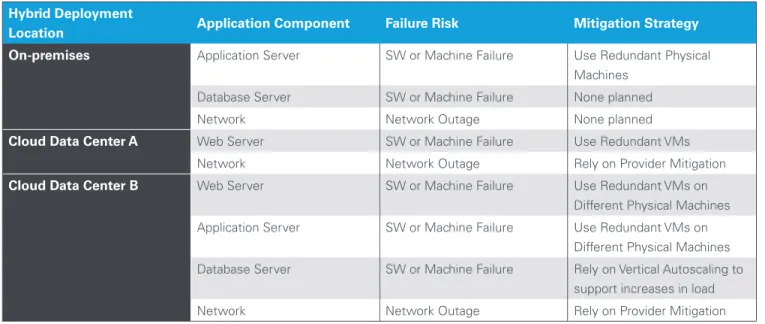 Table 1 - An example of a risk mitigation matrix for the hybrid IT environment detailed in Figures 1 and 2.