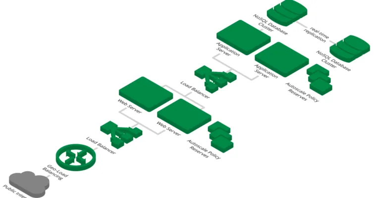 Figure 4 - Cloud architecture, including load balancers.