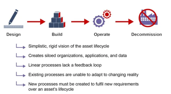 Fig 1: Historically, asset lifecycle management has been linear 