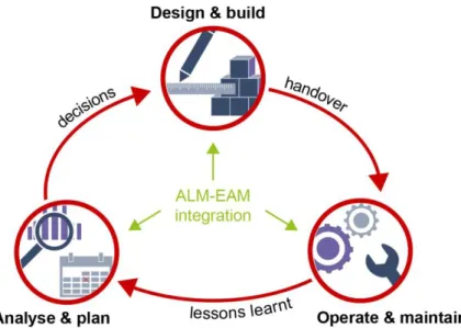 Figure 3: ALM-EAM integration creates a feedback loop in the asset lifecycle 