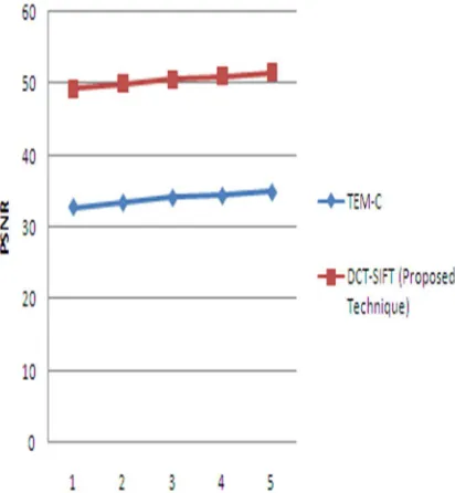 Table 1: Analysis of comparisons the value of PSNR, VSNR, MSSIM, NQM in between of TEM-C and DCT-SIFT with image size 256x384