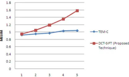 Fig 6: Comparison of VSNR for image size 256x384 