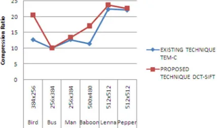 Fig 10: Comparison of Compression Ratio for different image sizes 