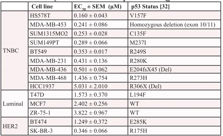 Table 1: Summary of breast cancer cell panel and EC50 for YK-3-237.   Cell lineEC ± SEM  (µM) p53 Status [32]