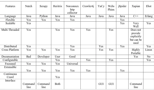 Table 1    SURVEY OF OPEN SOURCE WEB CRAWLERS       