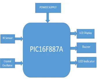 Fig no.1 Block Diagram 