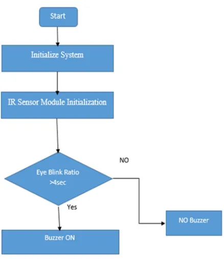 Fig no. 3 Working  Flowchart  
