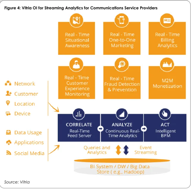 Figure 4: Vitria OI for Streaming Analytics for Communications Service Providers 