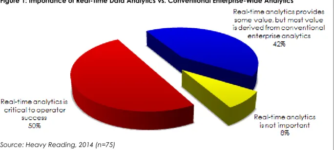 Figure 1: Importance of Real-Time Data Analytics vs. Conventional Enterprise-Wide Analytics 
